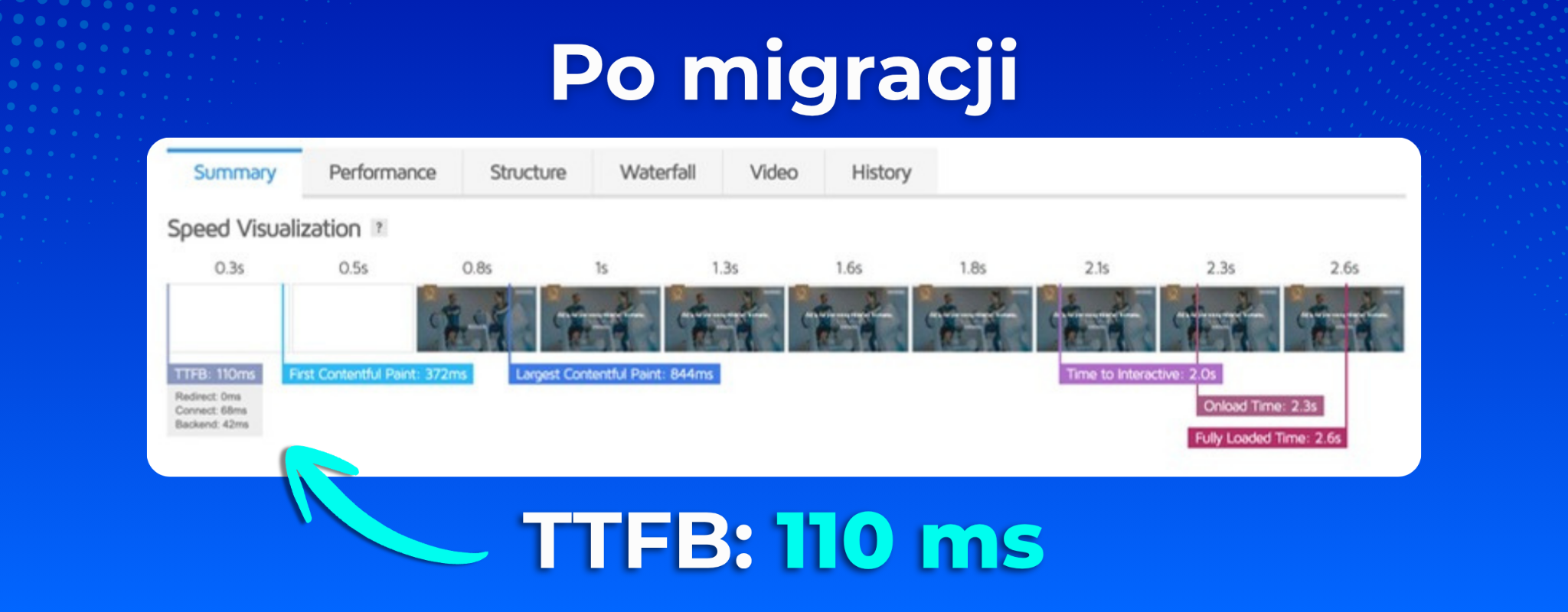 Wydajność strony przed migracją do LH.pl – TTFB 3,7 sekundy
