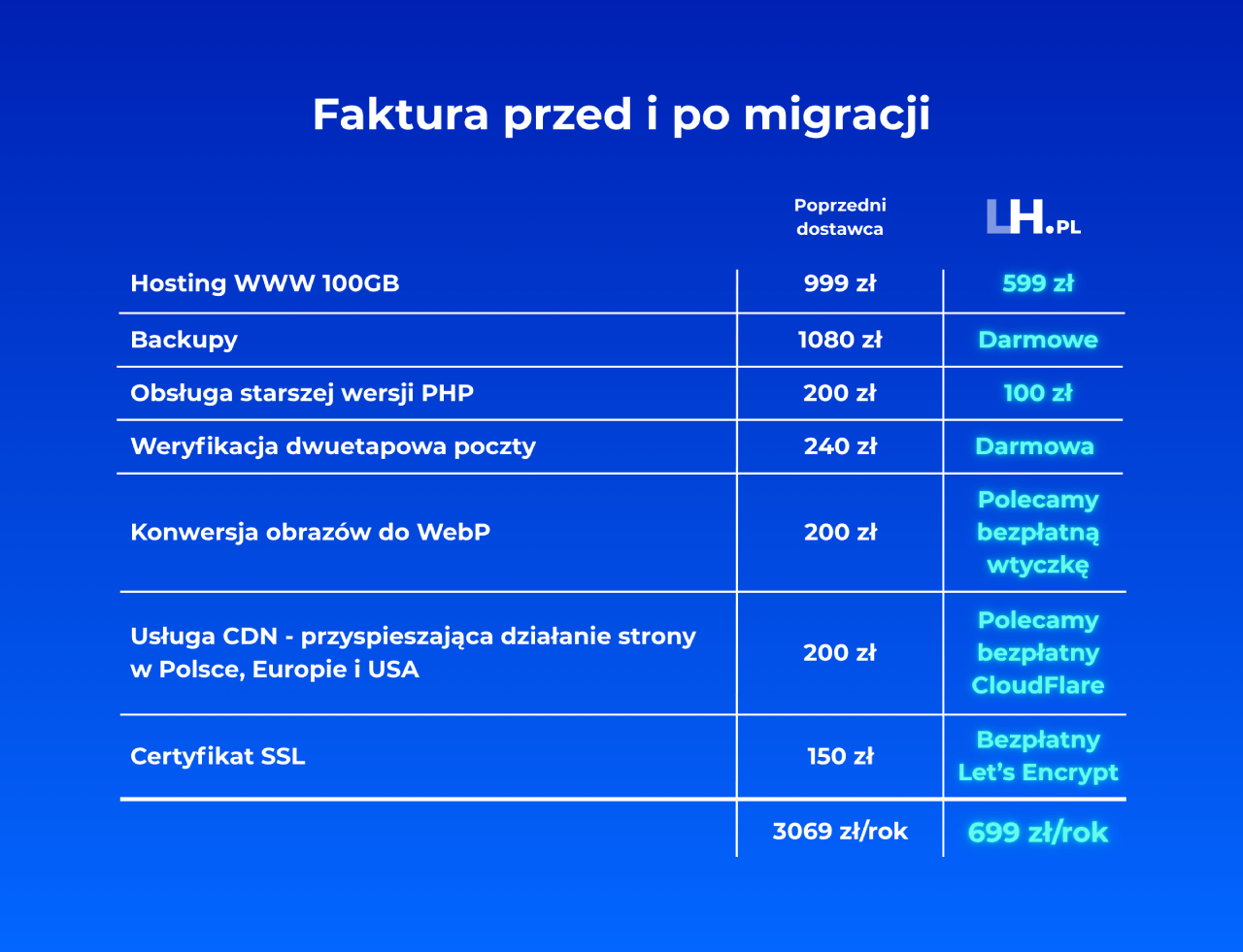 Porównanie kosztów hostingu przed i po migracji do LH.pl