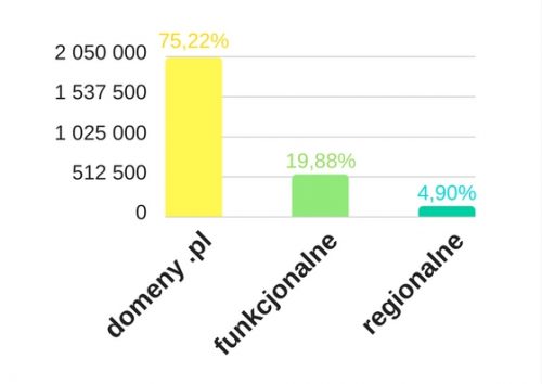 domeny .pl domena .pl domeny funkcjonalne domeny regionalne ranking domen popularne domeny nask