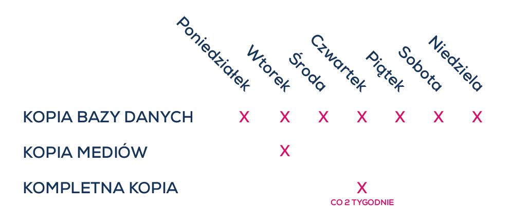 Plan tworzenia kopii bezpieczeństwa