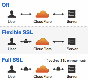 cloudflare,user,server