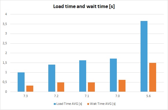 wersja php, benchmark, php