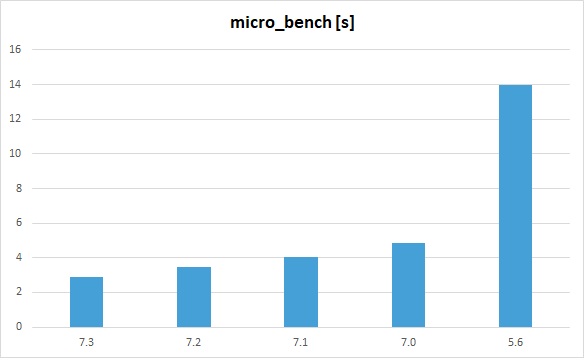 wersja php, benchmark, php