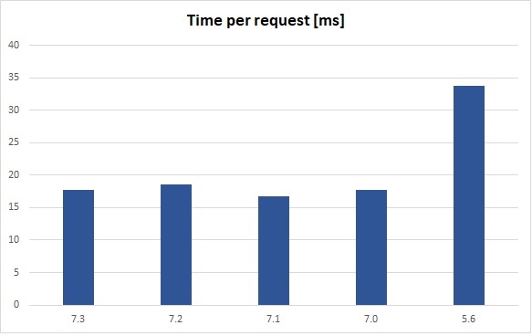 wersja php, benchmark, php