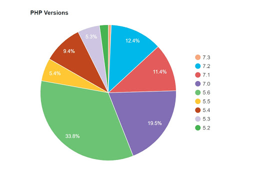 wersja php, wordpress