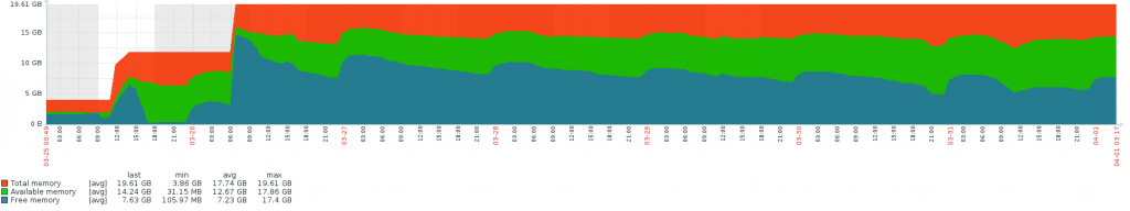 obciazenie serwera, lh.pl, serwer, cloud server, ram
