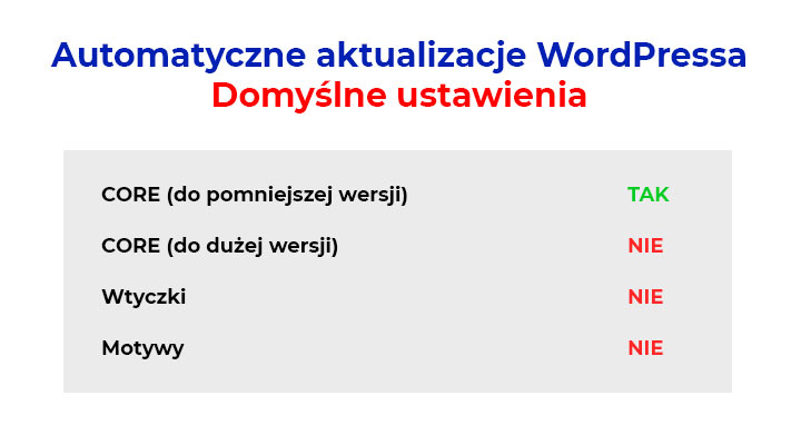 Domyślne ustawienia aktualizacji WordPressa