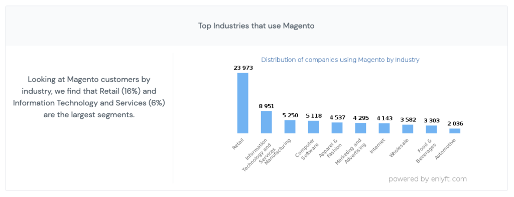 Wykorzystanie Magento na rynku