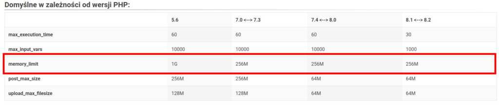 Domyślne parametry PHP w zależności od wersji PHP
