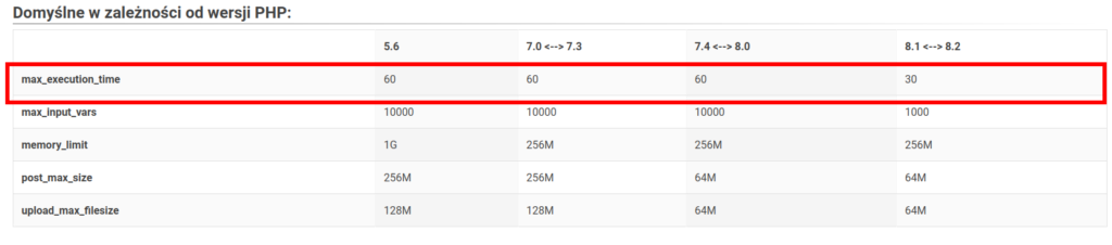 Parametry PHP w zależności od wersji